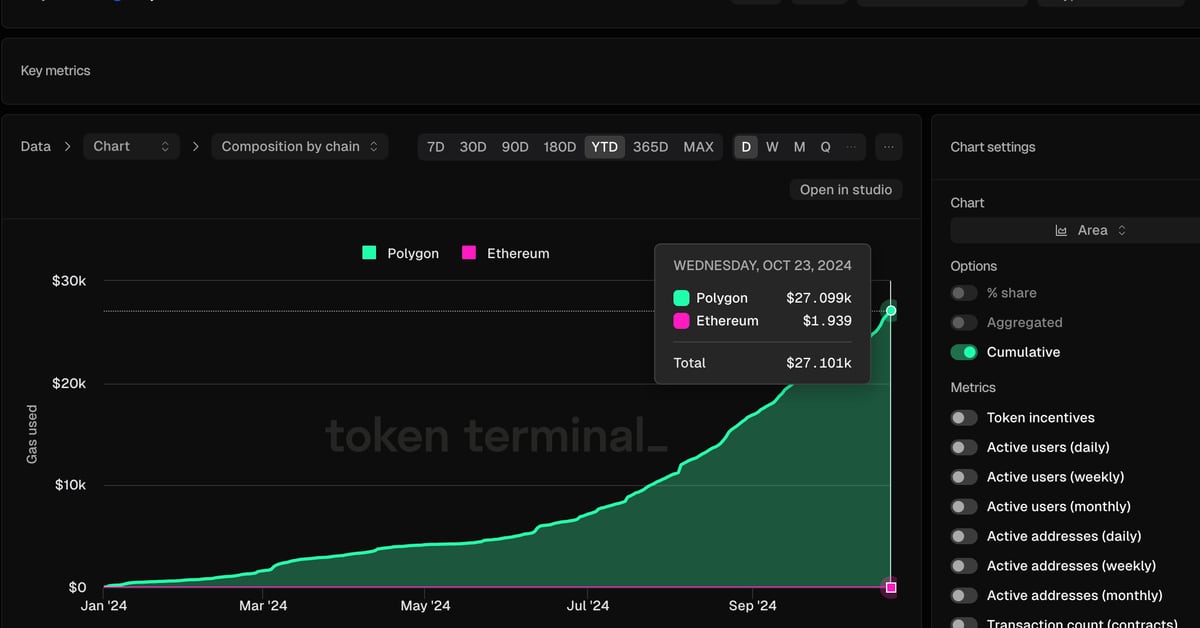 Polymarket Is a Success for Polygon Blockchain – Everywhere But the Bottom Line