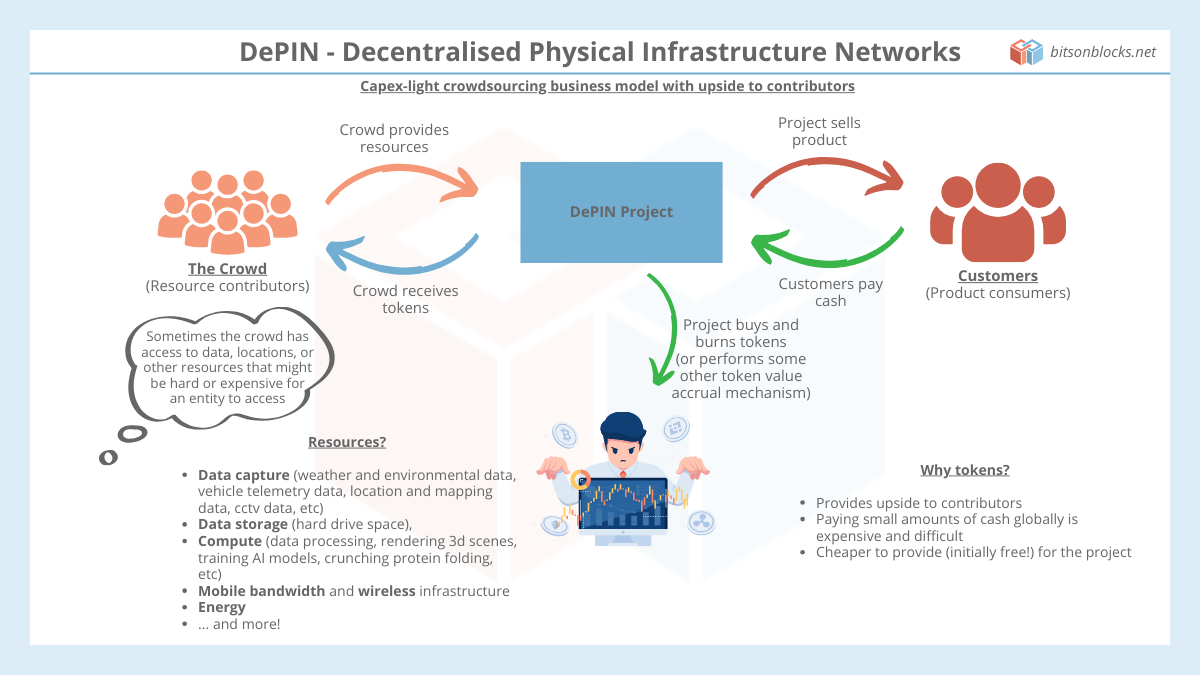 A Gentle Introduction to DePIN – Bits on Blocks